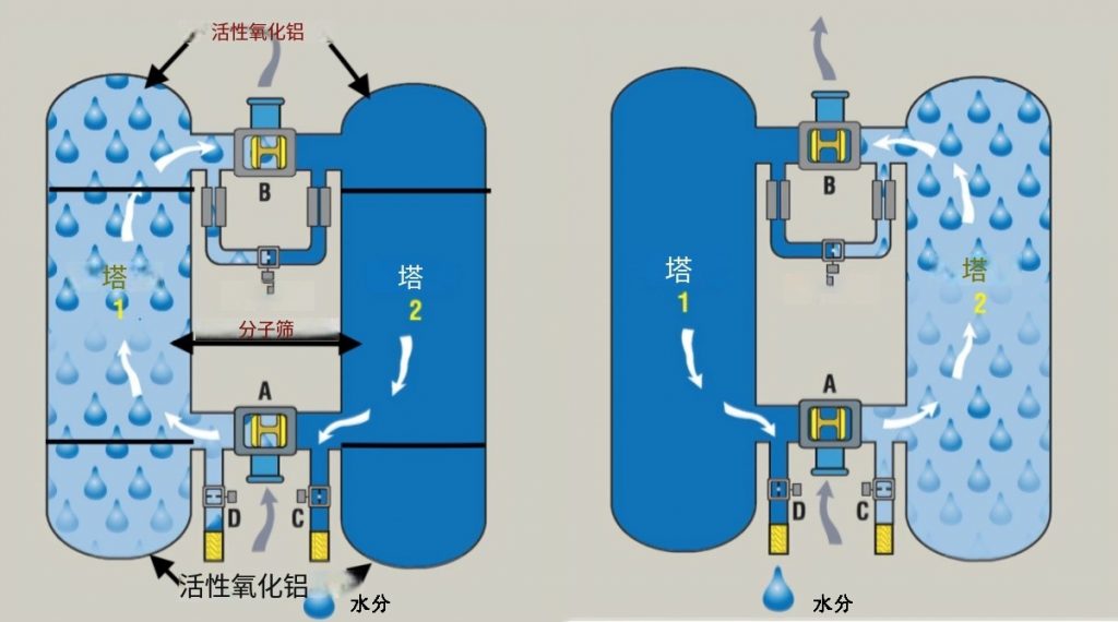 吸干机原理